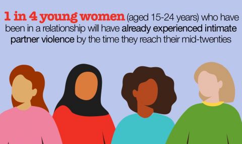 Globally, around a quarter of young women will have already experienced partner violence by the time they reach their mid-twenties.